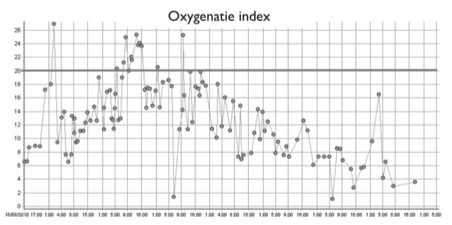 De_klinische_relevantie_van_de_oxygenatie_index_figuur_2.png