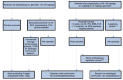 Profylaxe bij de chirurgische patiënt die reeds anticoagulantia gebruikt