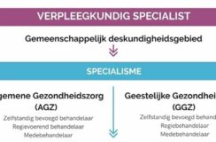VS teruggebracht tot 2 specialismen