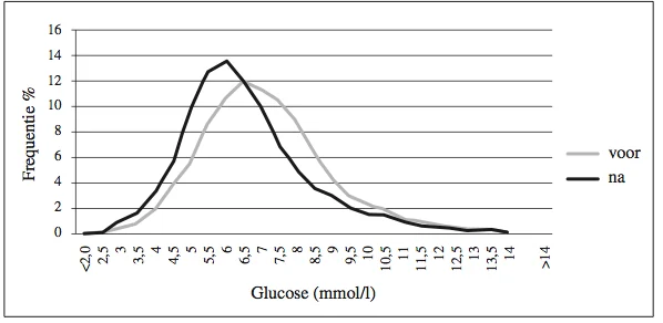 DE_GLUCOSE_REGELT_DE_INTENSIVE_CARE_VERPLEEGKUNDIGE_ZELF_Figuur_1.png
