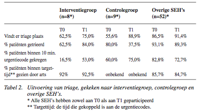 IMPLEMENTATIE_VAN_DE_RICHTLIJN_TRIAGE_OP_DE_SPOEDEISENDE_HULP_figuur_2.png